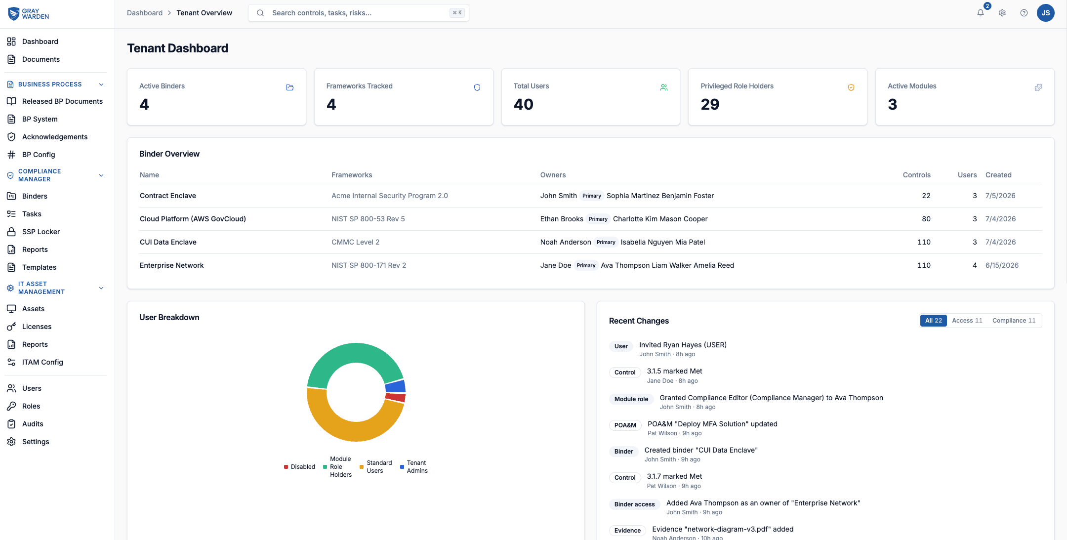 Gray Warden tenant dashboard showing active binders, frameworks tracked, users, privileged role holders, a binder overview, a user-breakdown chart, and a recent-changes activity feed